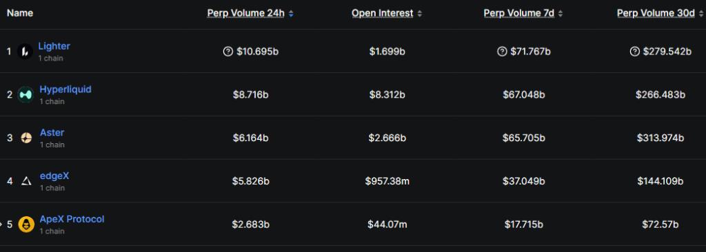 Decentralized Perpetual Futures Trading Platform Lighter Raises $68M at $1.5 Billion Valuation