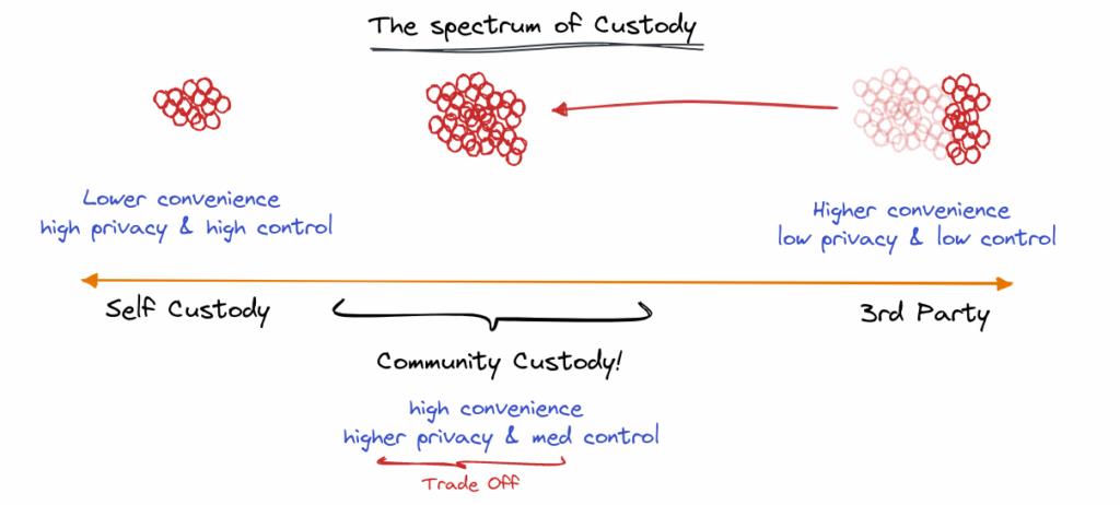 From Stealth to Scale: Fedi Unveils Multi-Sig Guardians for Federated Bitcoin E-Cash Mints