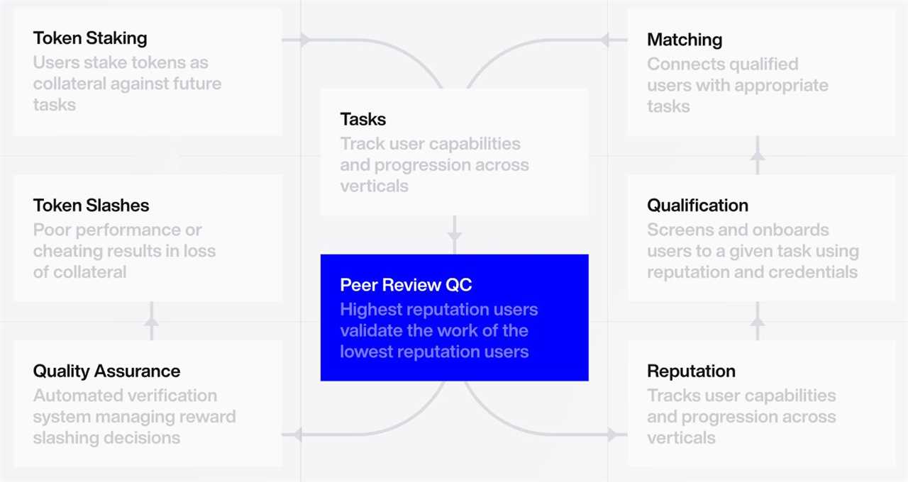 Peer Validation and Reputation Scores