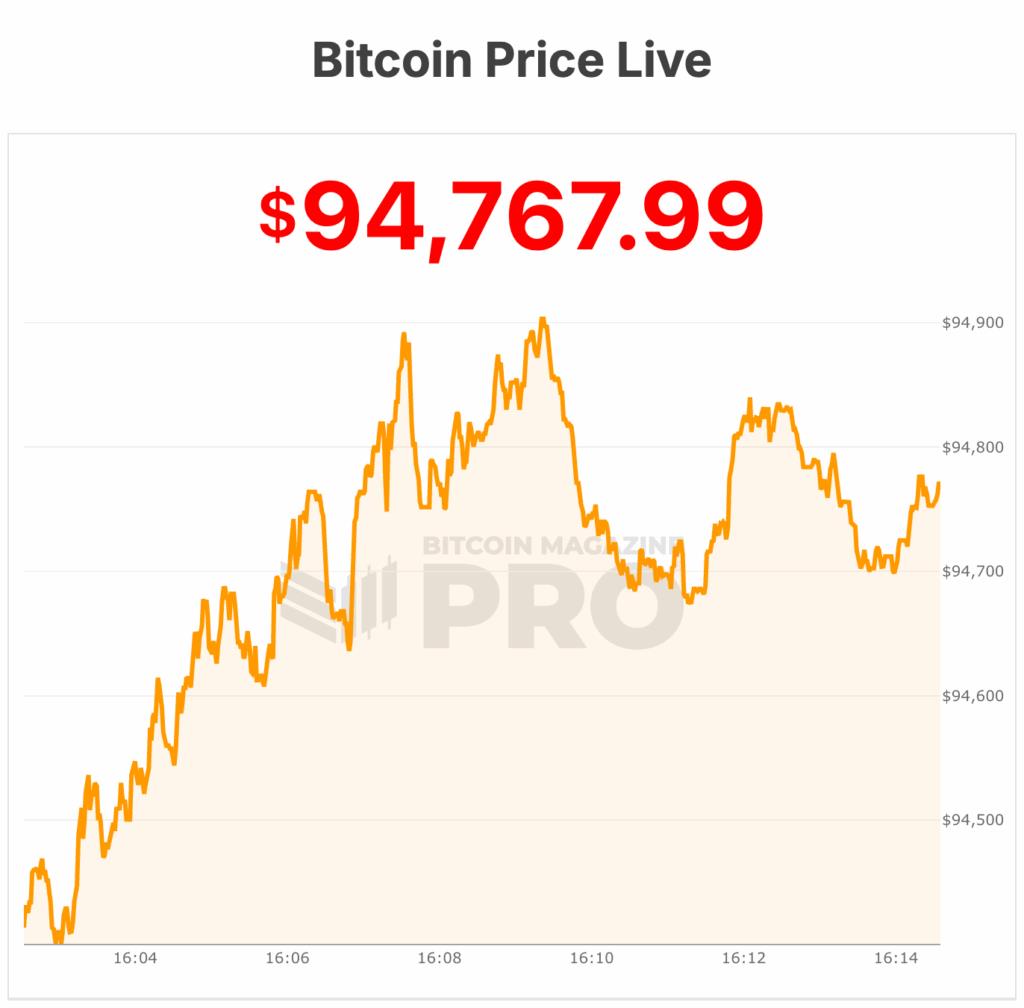 Bitcoin price at $94,700