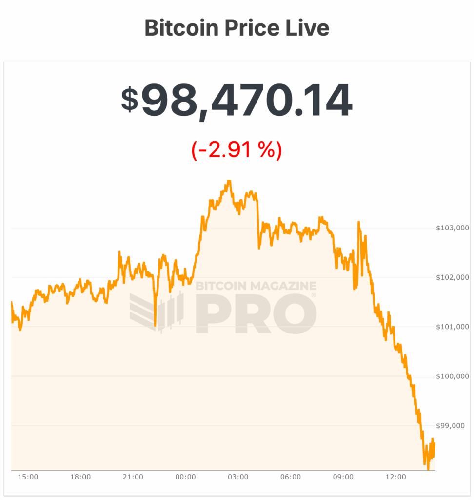 Bitcoin Price Crashes Below $98,000 Close to Six-Month Lows