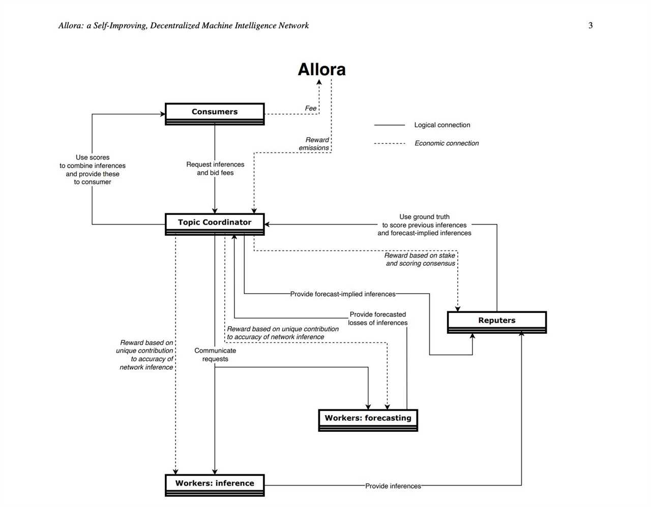 What is Allora? Web3’s Self Improving Decentralized AI 