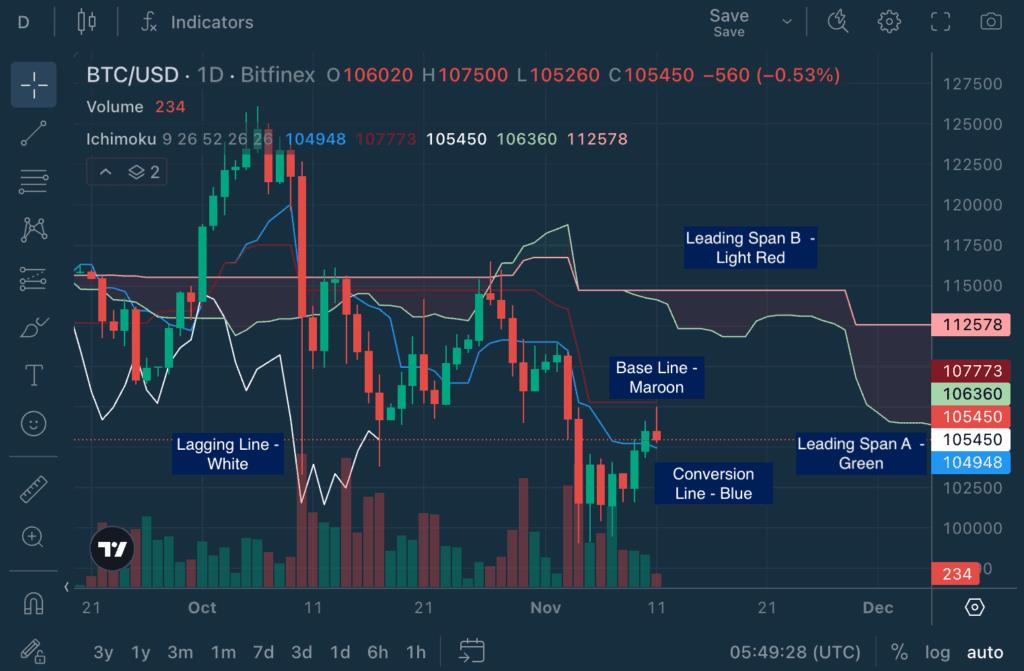 Chart Decoder Series: Ichimoku Cloud – Your Complete Trading Dashboard on a Single Chart