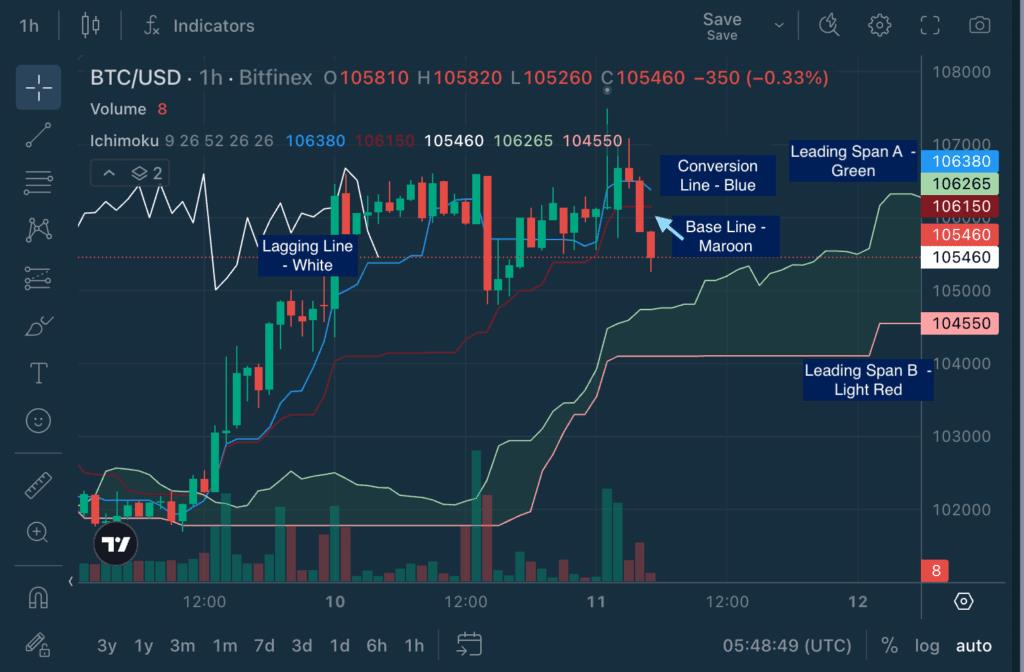 Chart Decoder Series: Ichimoku Cloud – Your Complete Trading Dashboard on a Single Chart