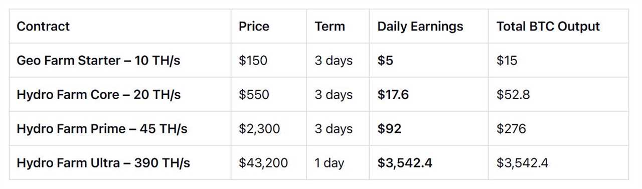 Highest-Yield Contracts