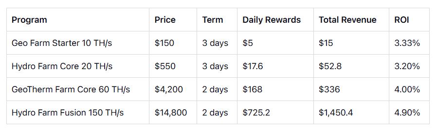 Example AutoHash BTC Plans