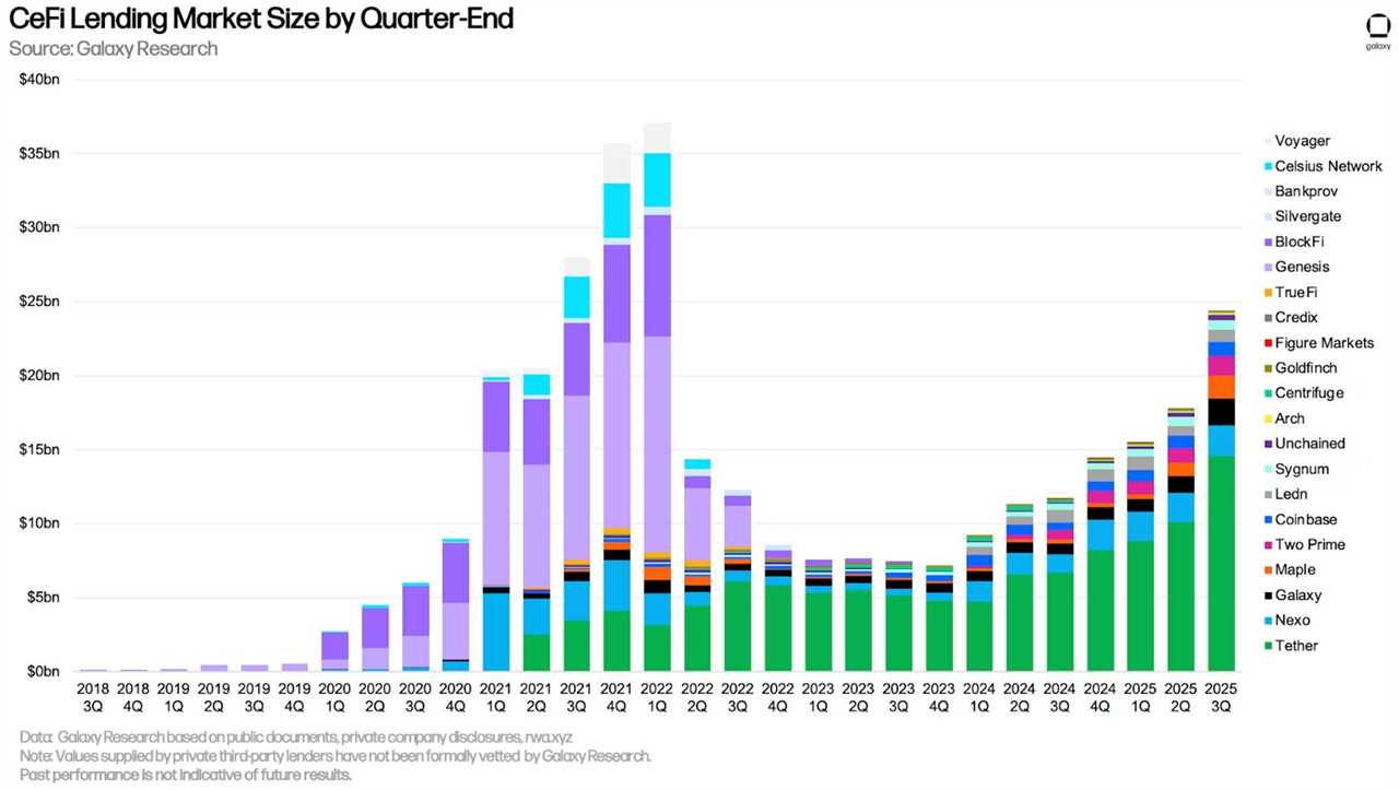 Centralized Lenders Have Changed