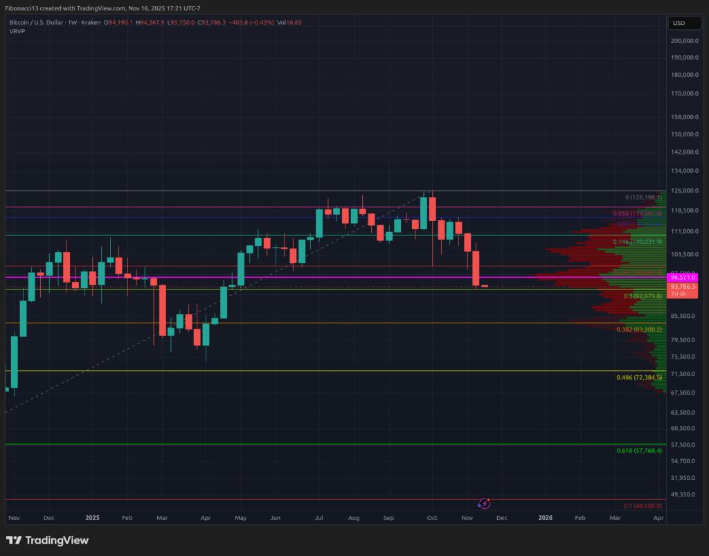 Bitcoin Plunges Below $96K Support, Erasing 2025 Gains Amid Extreme Bearish Sentiment