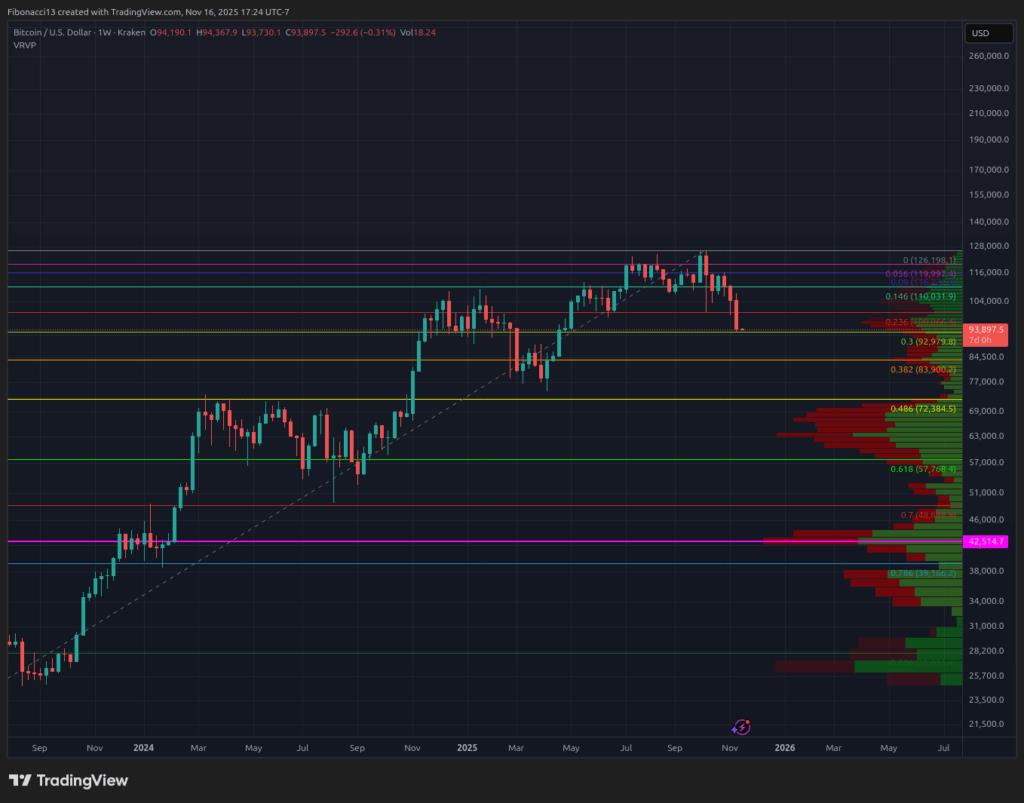 Bitcoin Plunges Below $96K Support, Erasing 2025 Gains Amid Extreme Bearish Sentiment
