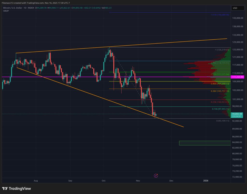 Bitcoin Plunges Below $96K Support, Erasing 2025 Gains Amid Extreme Bearish Sentiment