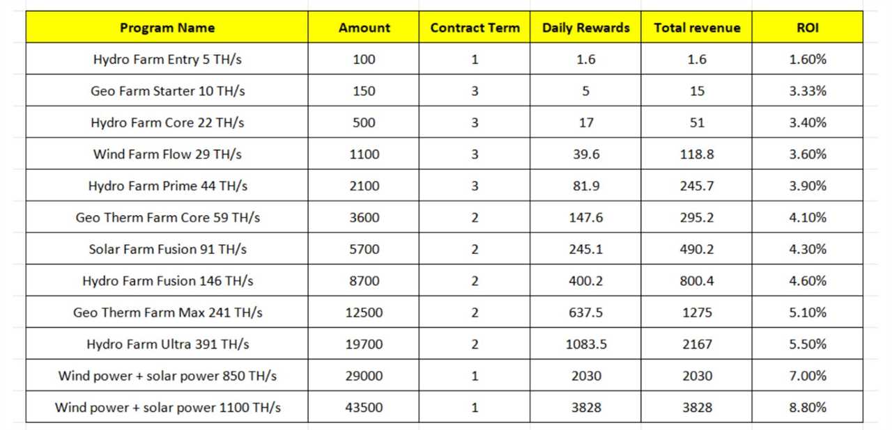 Popular AutoHash Crypto Mining Contracts