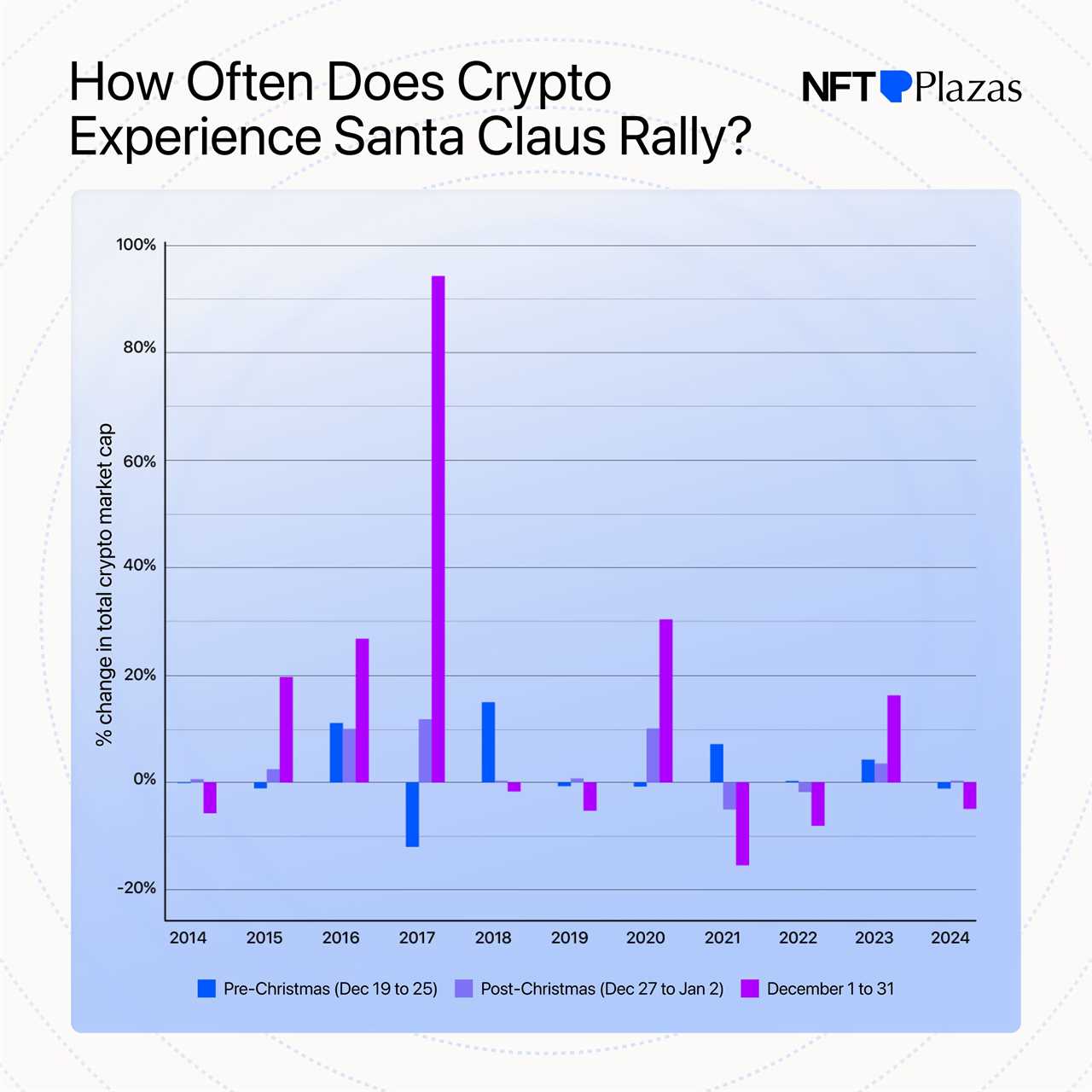 How Often Does Crypto Experience Santa Claus Rally?