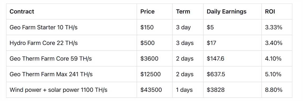 Popular AutoHash Crypto Mining Contracts