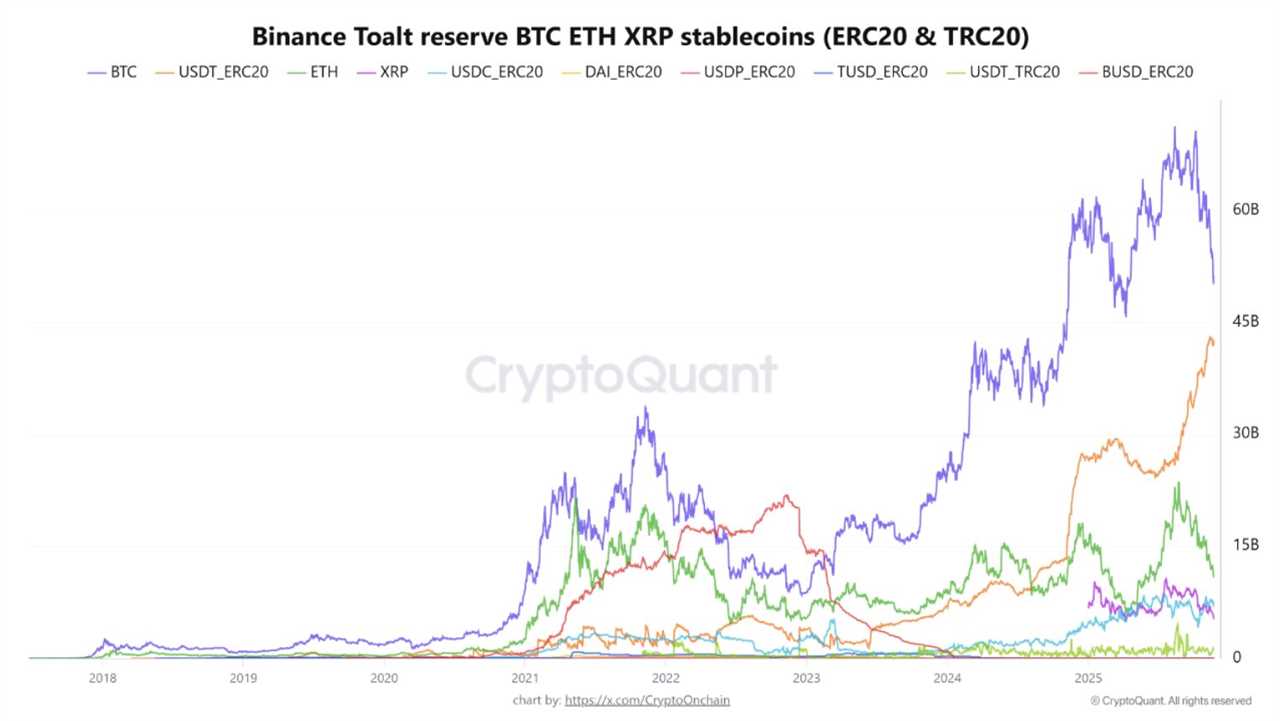 Falling Binance Reserves, Record Stablecoin Inflows
