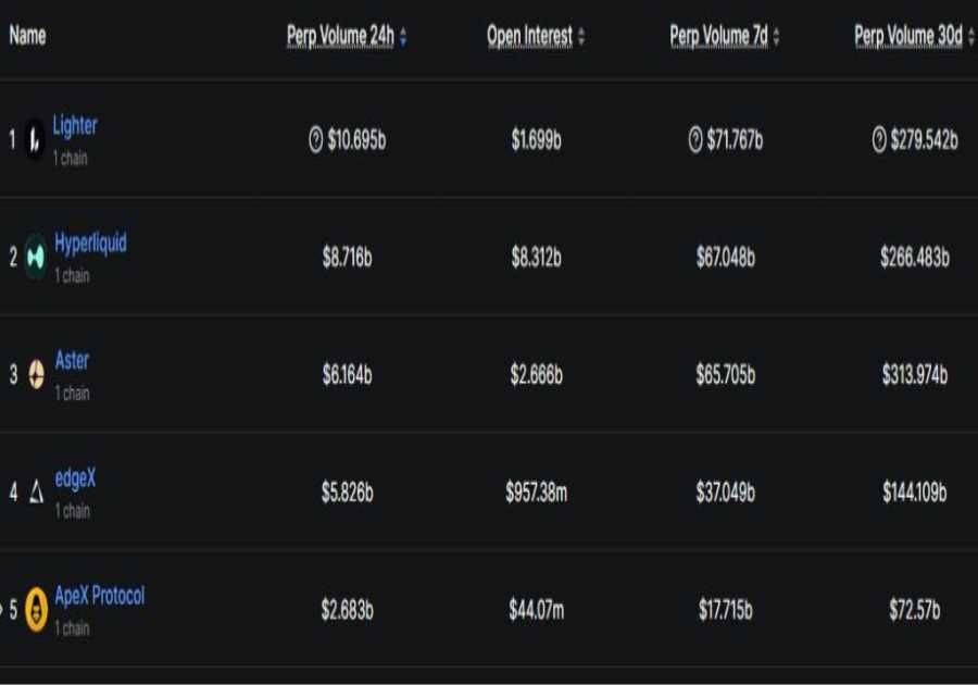 Decentralized Perpetual Futures Trading Platform Lighter Raises $68M at $1.5 Billion Valuation