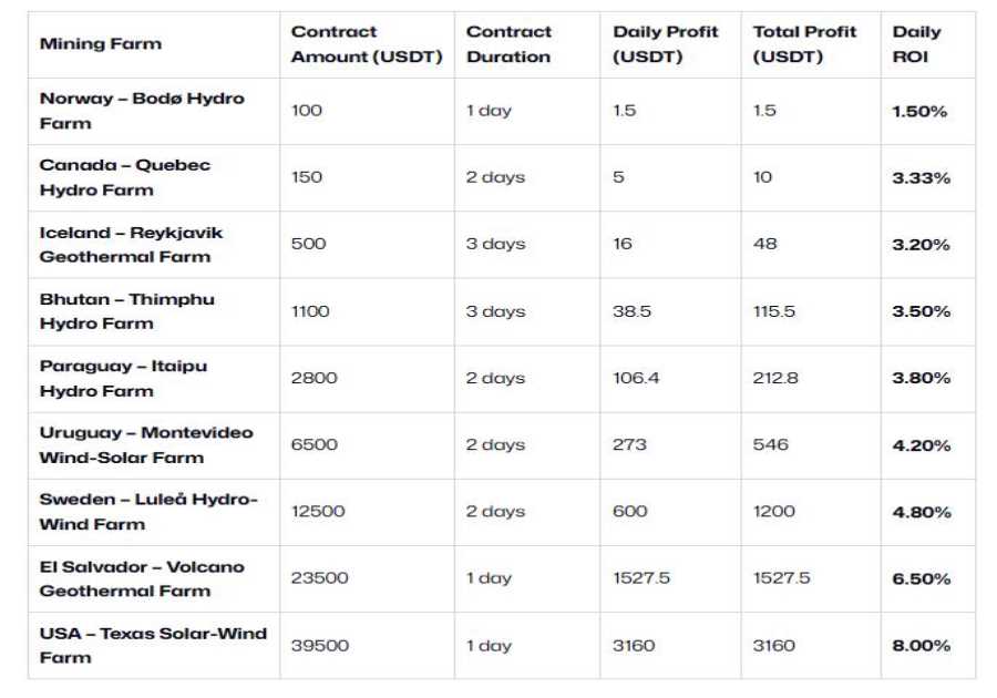 Most Trusted Bitcoin, Dogecoin, Ethereum and Litecoin Cloud Mining Sites in 2025