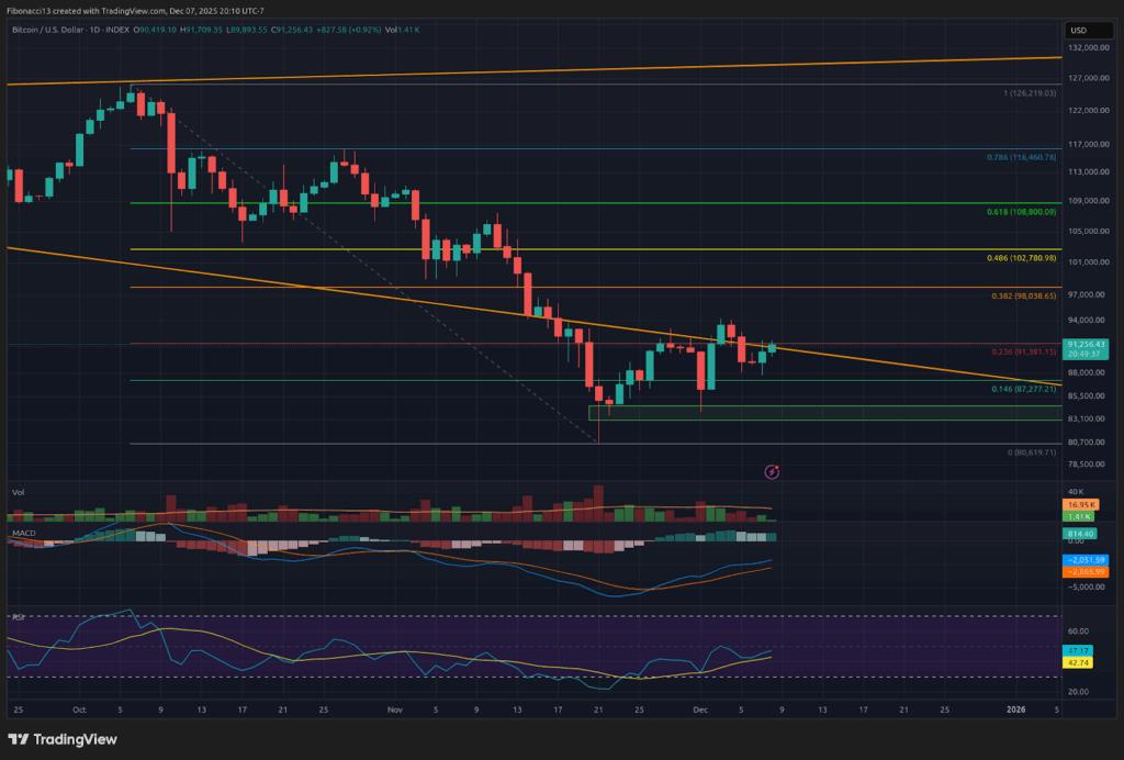 Bitcoin Bulls Eye $94K Breakout Ahead of Crucial FOMC Rate Cut Decision