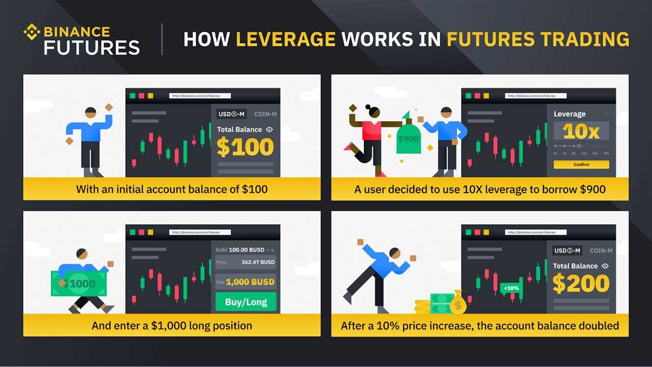 Leverage in futures trading