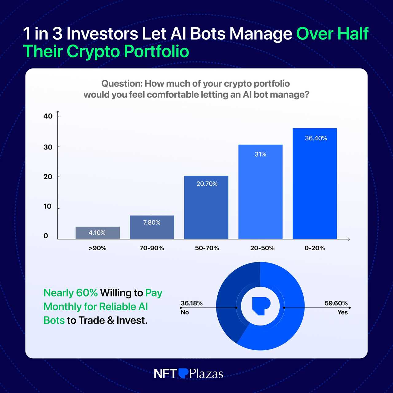 How Much Do People Trust AI Bots for Trading & Investing?