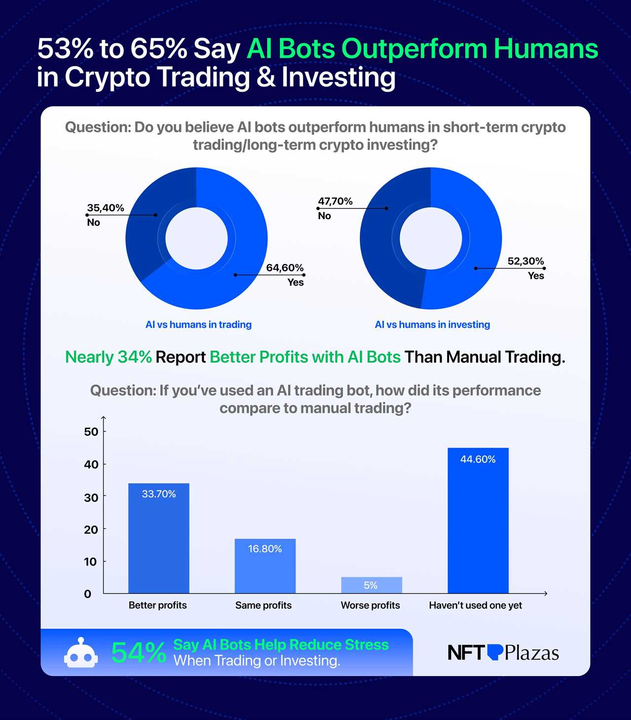 Can AI Bots Actually Perform Better?