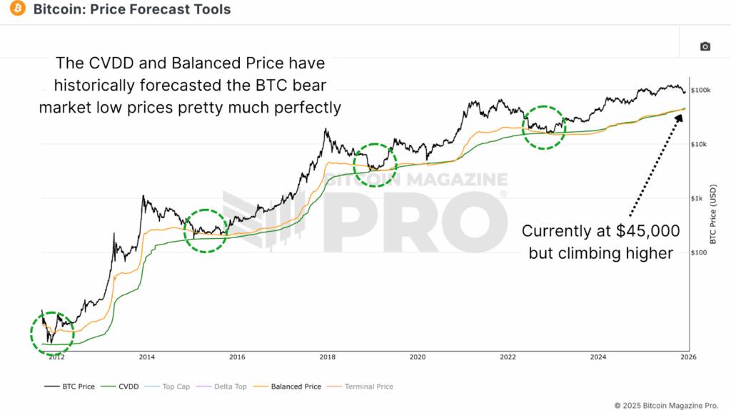 Bitcoin Price Forecast Tools and Cycle Valuation Metrics