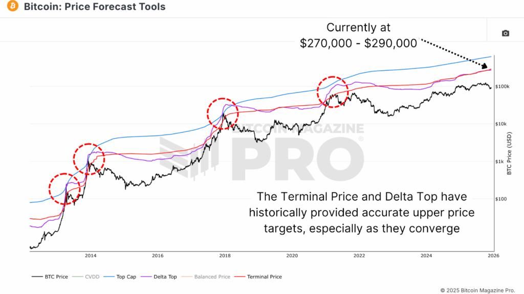 Bitcoin Price Forecast Tools and Cycle Valuation Metrics