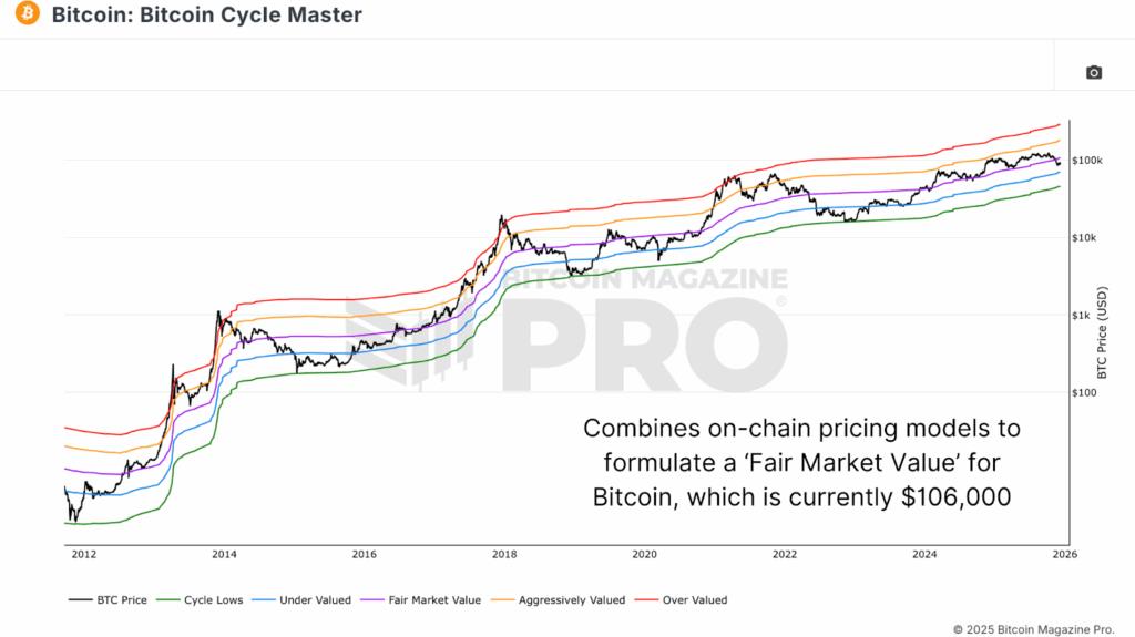 Bitcoin Price Forecast Tools and Cycle Valuation Metrics