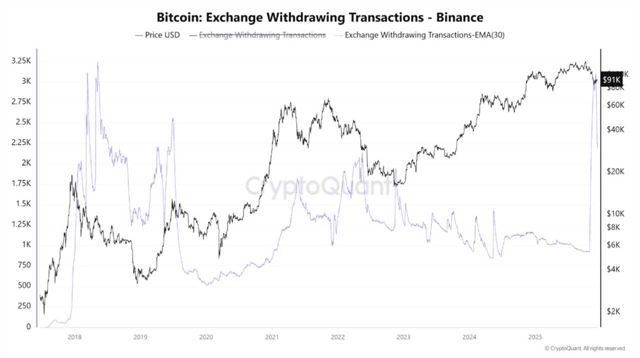Bitcoin Sees Historic On-chain Supply Shock