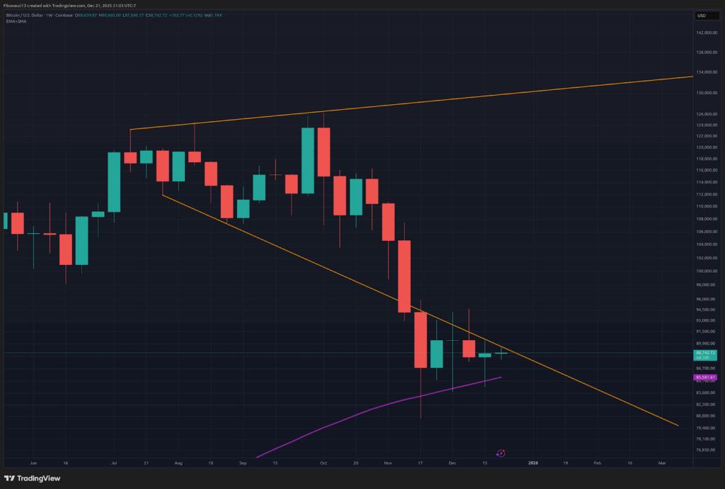 Bitcoin Price Outlook: Bulls Target $94,000 Break for Momentum Into New Year