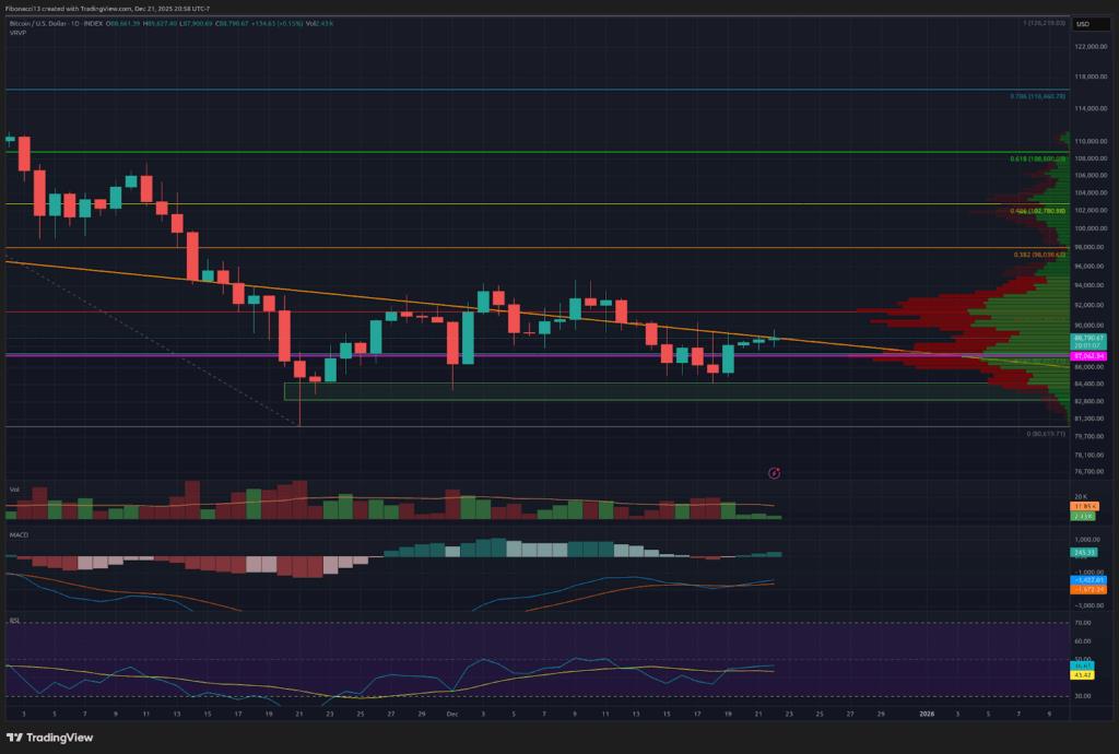 Bitcoin Price Outlook: Bulls Target $94,000 Break for Momentum Into New Year