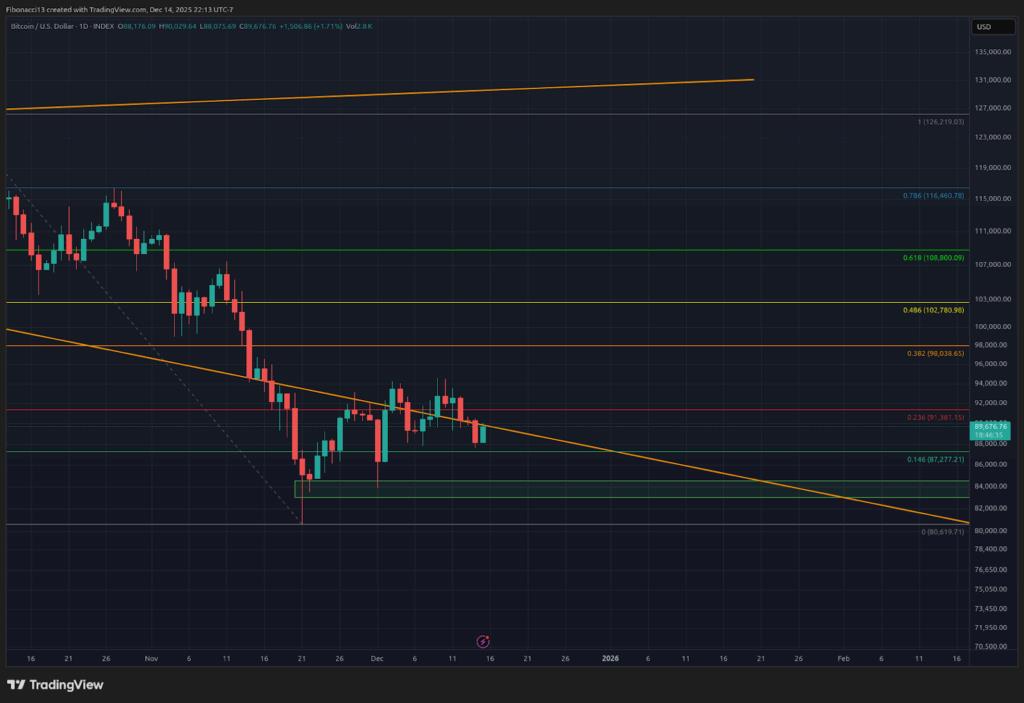 Bitcoin's Weekly Close Signals Imminent Drop Below $84,000 Toward $70,000 Floor