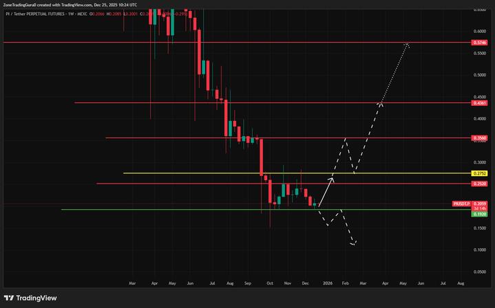 PI Technical Analysis