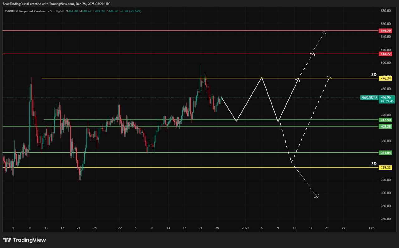 XMR Technical Analysis