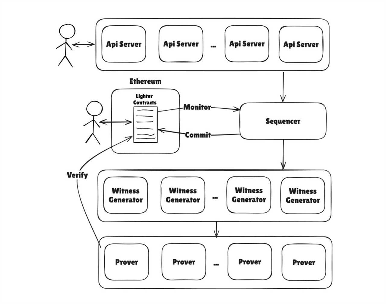 Lighter Core Architecture