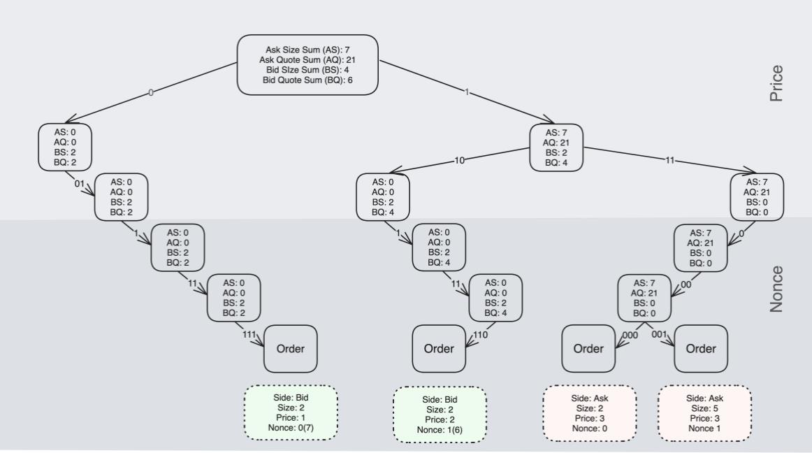 Sample Order Book Tree internal node construction