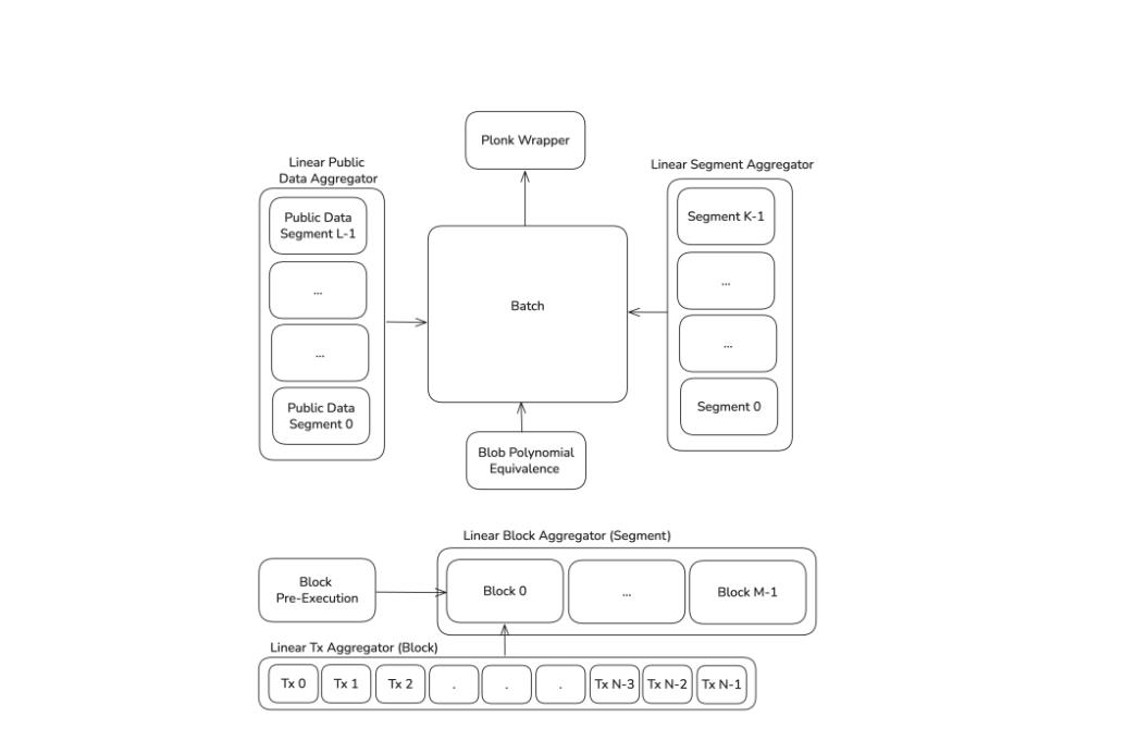Custom Circuits & Multi Layer Aggregation