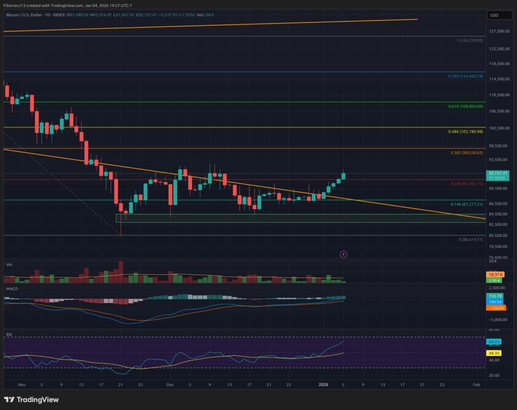 Bitcoin Weekly Analysis: Momentum Builds Toward $98,000 Amid Neutral Mood