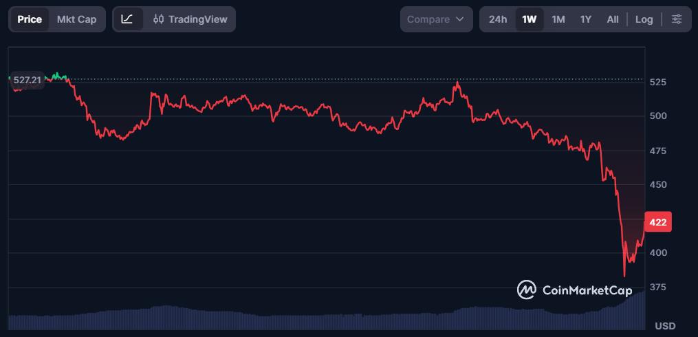 Market Reacts to Leadership Instability
