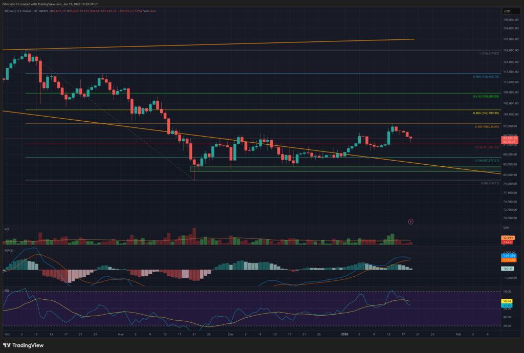 Bitcoin Price Outlook: Bulls Eye $98,000 Breakout After Holding $90,000 Zone
