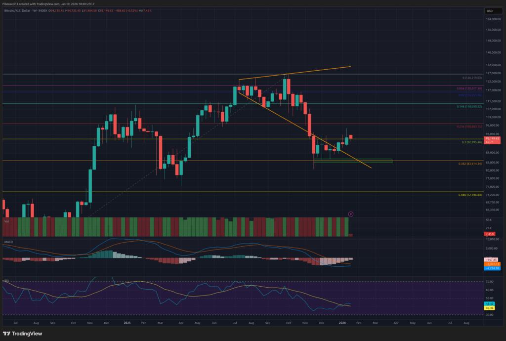 Bitcoin Price Outlook: Bulls Eye $98,000 Breakout After Holding $90,000 Zone