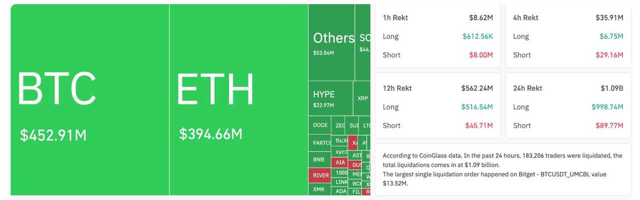 $1B Liquidation After Bitcoin’s Crash