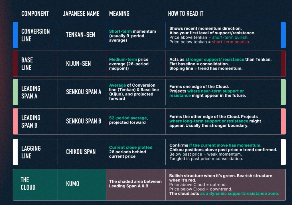 Chart Decoder Series: Ichimoku Cloud Part 2 – Mastering Components & Powerful Indicator Pairings