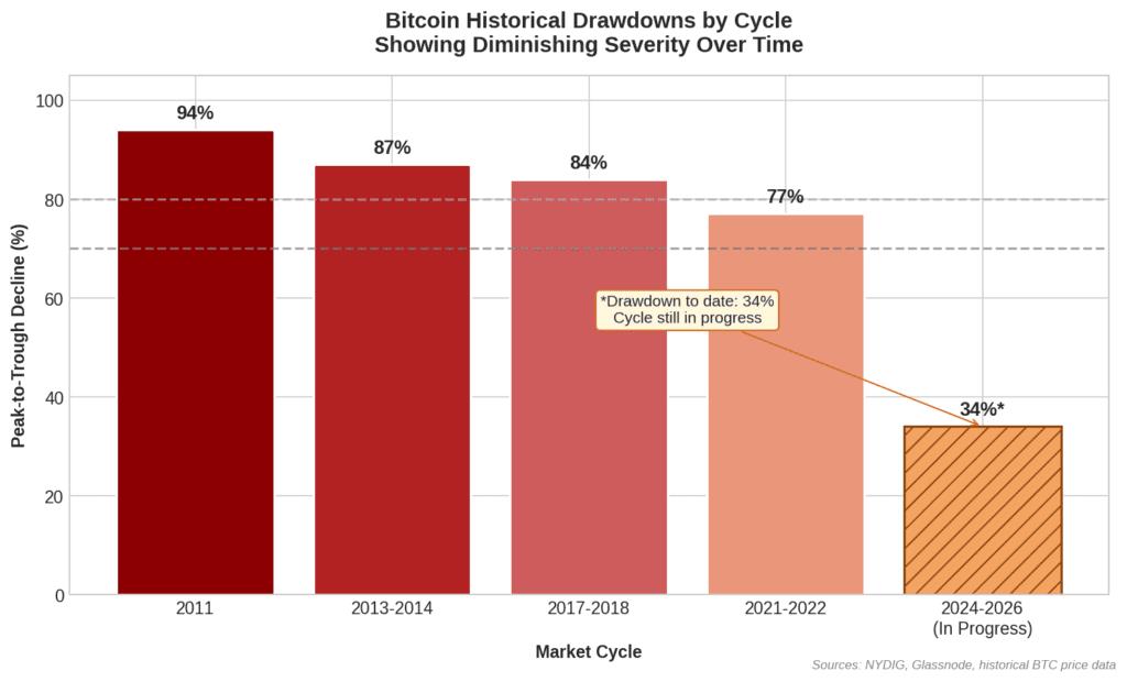 AI, Repricing Risk and the Outlook for Bitcoin in 2026