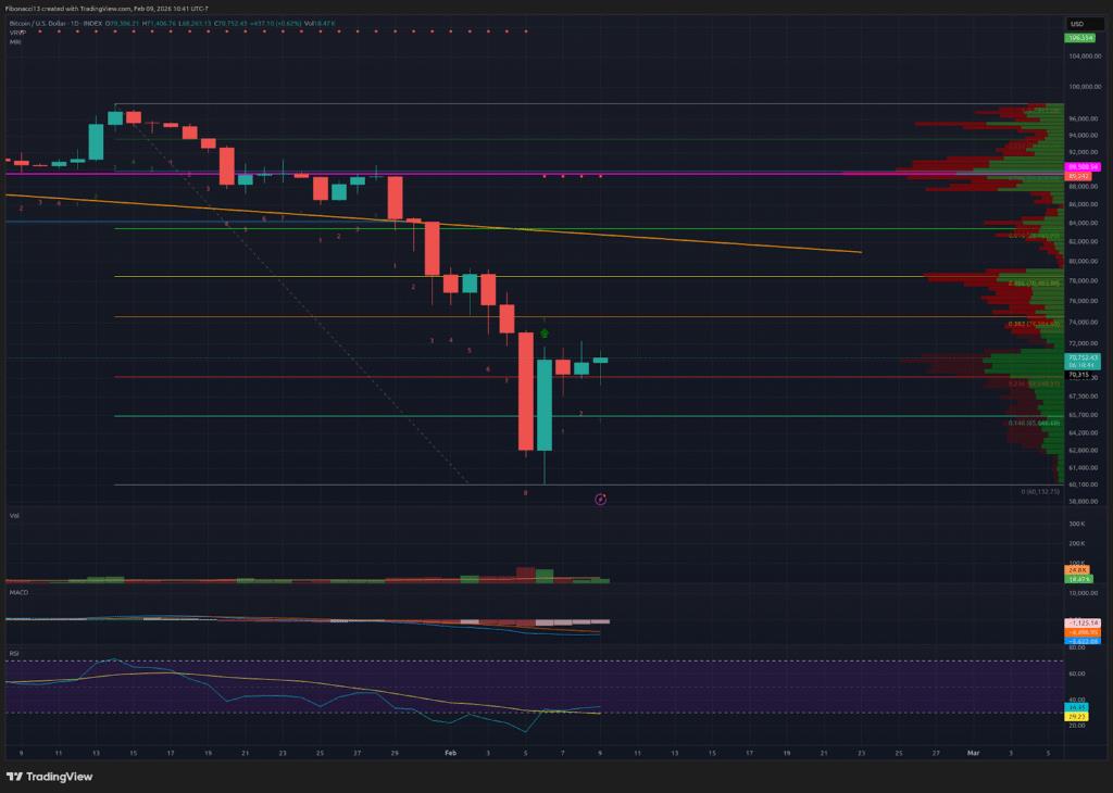 Bitcoin Rebounds from $60K Capitulation Low, Eyes $74,500 Resistance This Week