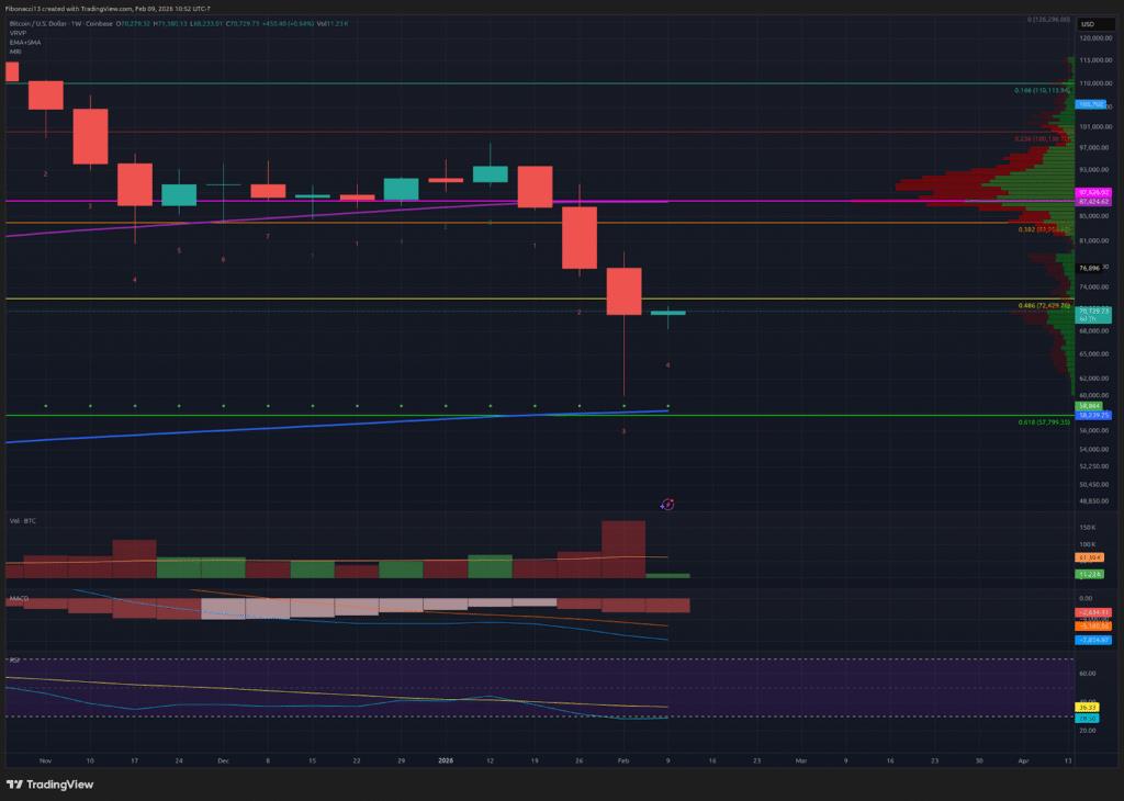 Bitcoin Rebounds from $60K Capitulation Low, Eyes $74,500 Resistance This Week