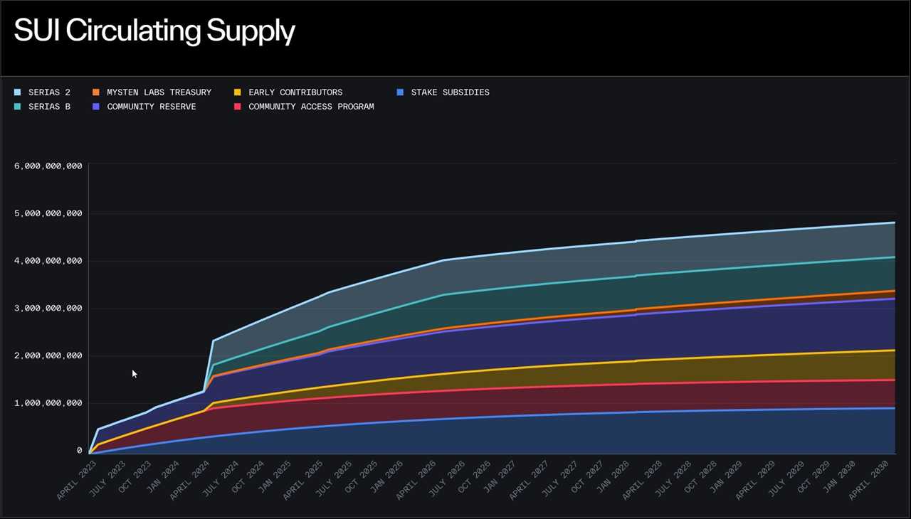 SUI Circulating Supply