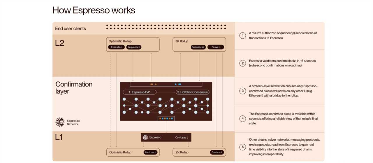 How Does Espresso Work?