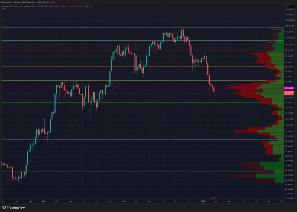 Bitcoin Weekly Close Weakens: $65,650 Support Fails, $60,000 Next Major Test