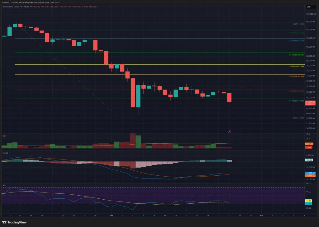 Bitcoin Weekly Close Weakens: $65,650 Support Fails, $60,000 Next Major Test