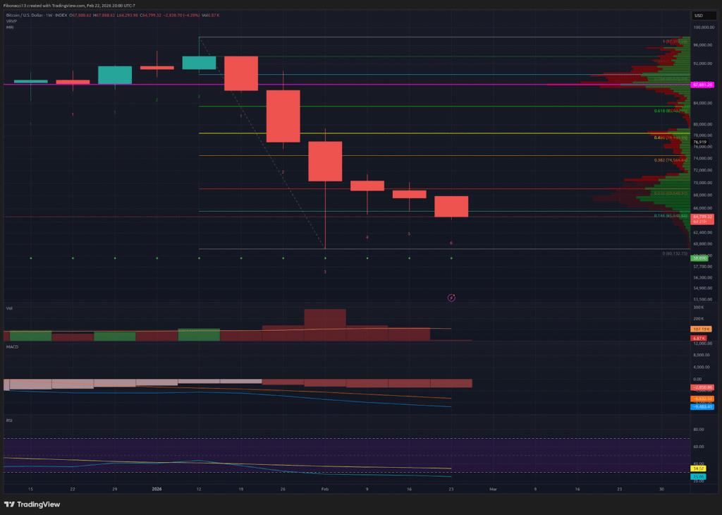 Bitcoin Weekly Close Weakens: $65,650 Support Fails, $60,000 Next Major Test
